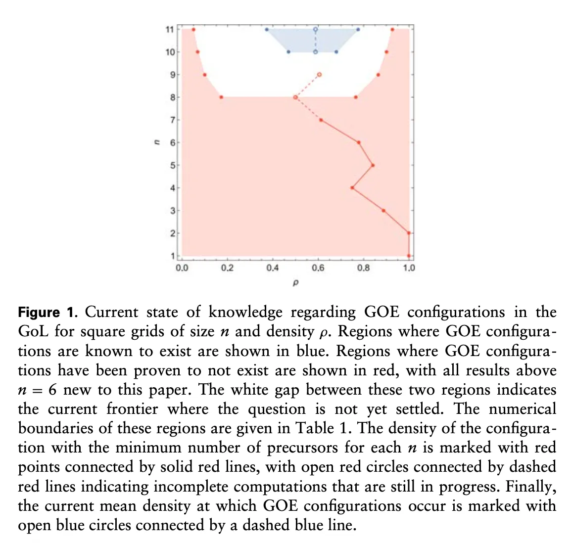 Beer figure showing Garden-of-Eden regions by grid size and density