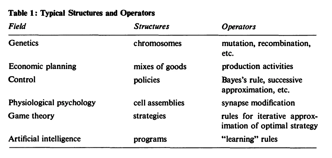 Primary-source scan of Holland's Table 1, showing typical structures and operators across genetics, planning, control, psychology, game theory, and artificial intelligence.
