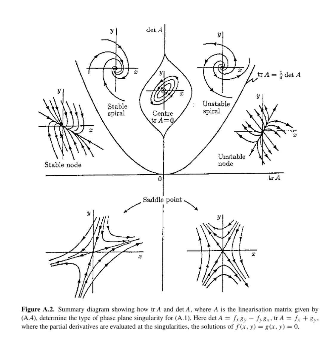 Primary-source scan of Figure A.2 from Murray's Mathematical Biology I showing the trace-determinant summary diagram for phase plane singularities.