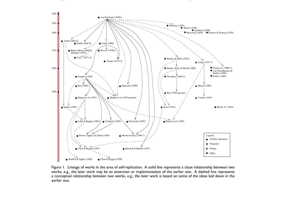 Primary-source scan of Figure 1 from Sipper's Fifty Years of Research on Self-Replication: An Overview, showing the lineage of works in self-replication with the printed caption visible.